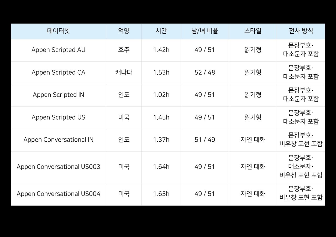Appen은 어떻게 Open ASR Leaderboard에 프라이빗 벤치마크 데이터를 제공했을까? | appen 에펜